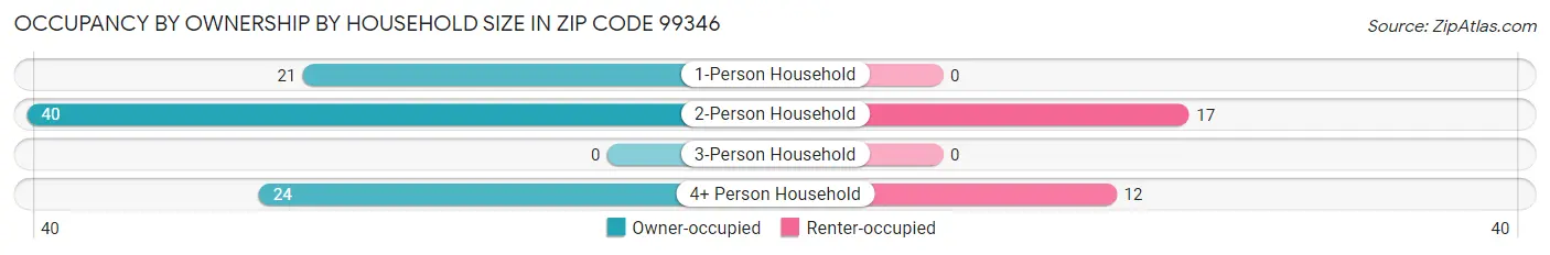 Occupancy by Ownership by Household Size in Zip Code 99346