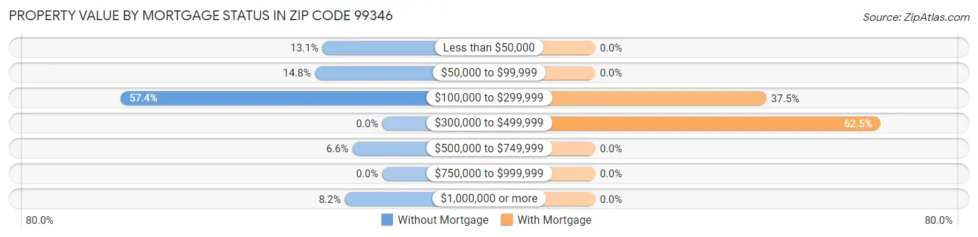 Property Value by Mortgage Status in Zip Code 99346