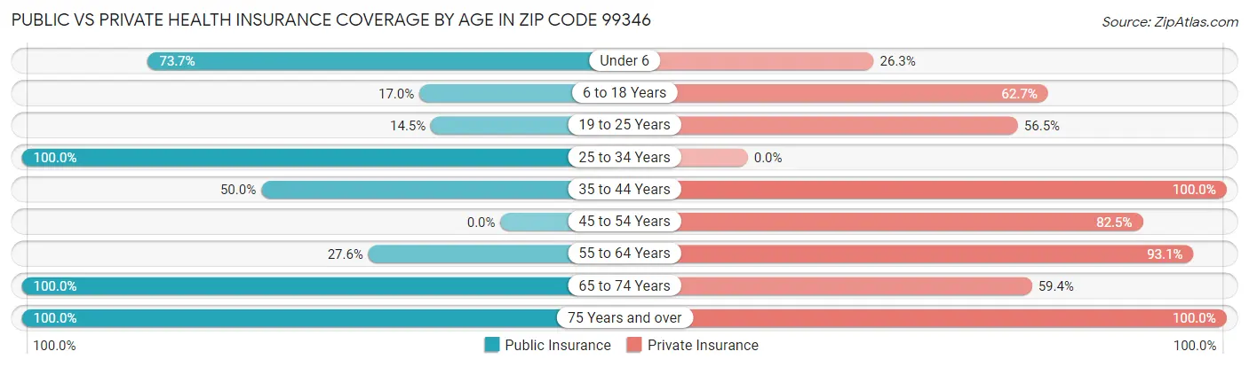 Public vs Private Health Insurance Coverage by Age in Zip Code 99346