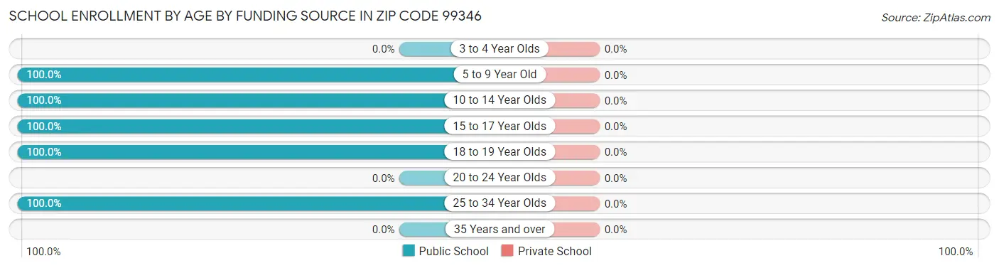 School Enrollment by Age by Funding Source in Zip Code 99346