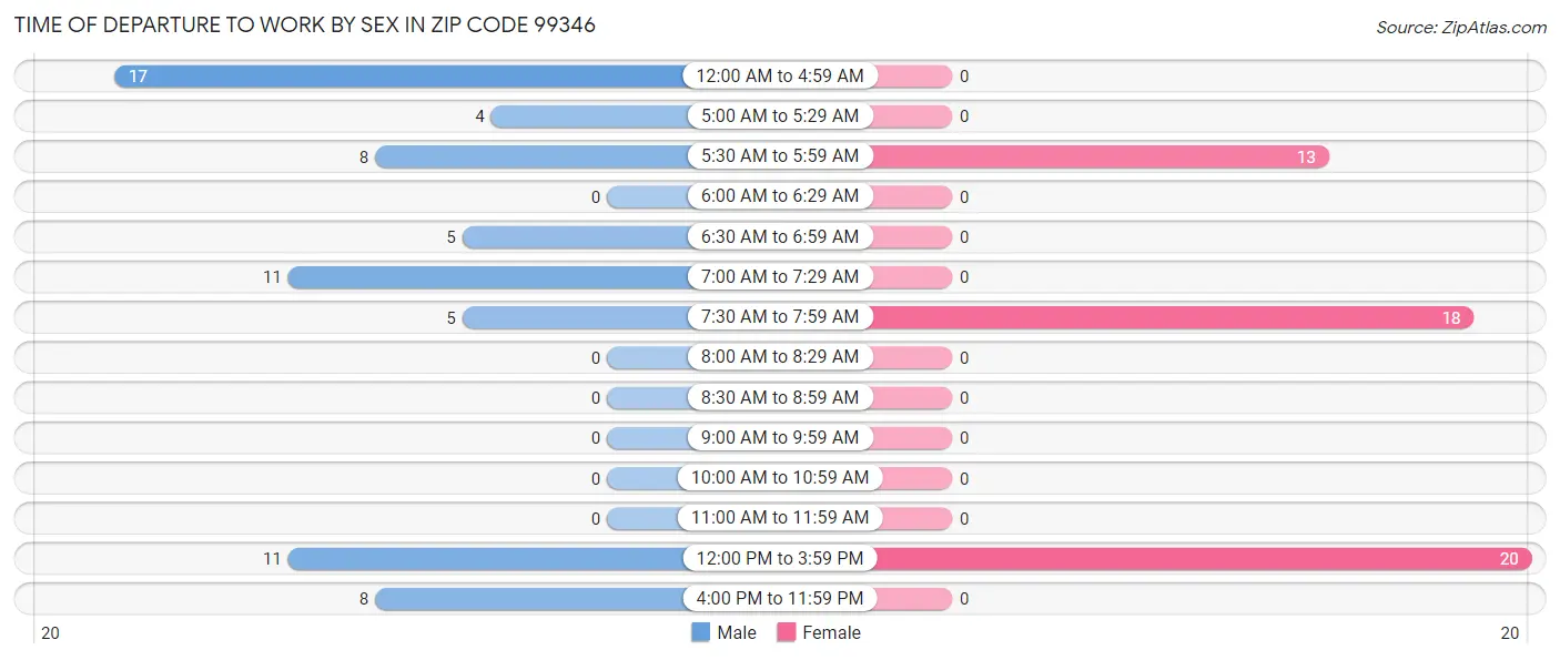 Time of Departure to Work by Sex in Zip Code 99346