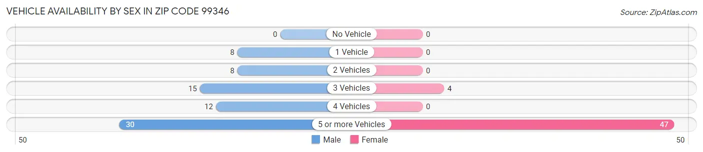 Vehicle Availability by Sex in Zip Code 99346