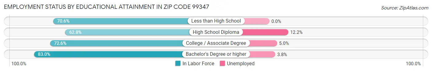 Employment Status by Educational Attainment in Zip Code 99347