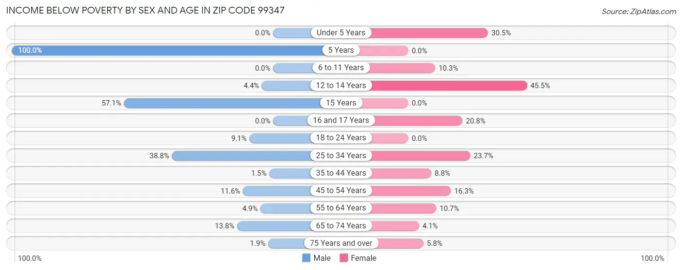 Income Below Poverty by Sex and Age in Zip Code 99347