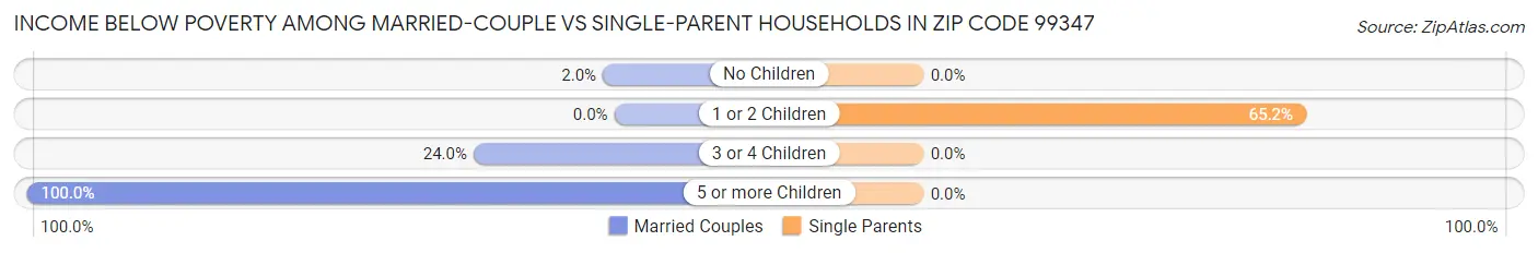 Income Below Poverty Among Married-Couple vs Single-Parent Households in Zip Code 99347