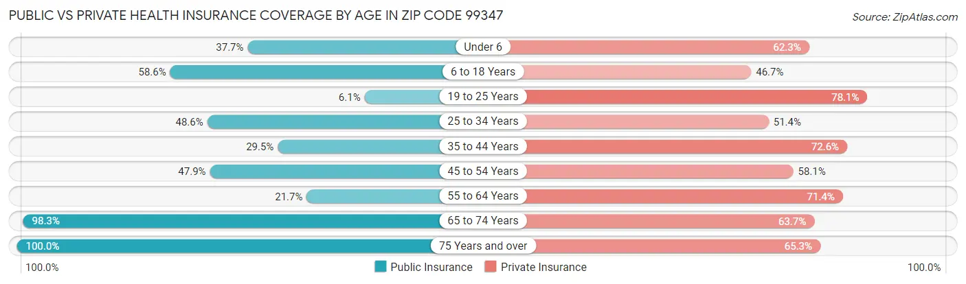 Public vs Private Health Insurance Coverage by Age in Zip Code 99347