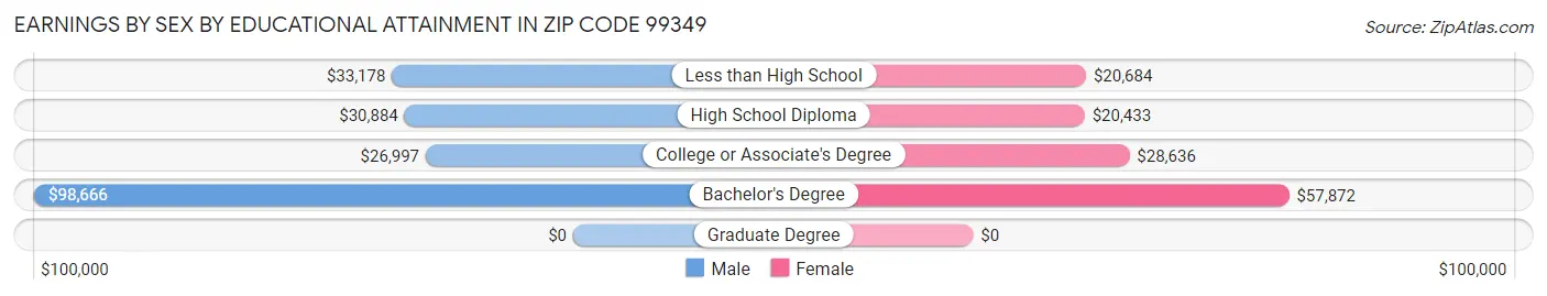 Earnings by Sex by Educational Attainment in Zip Code 99349