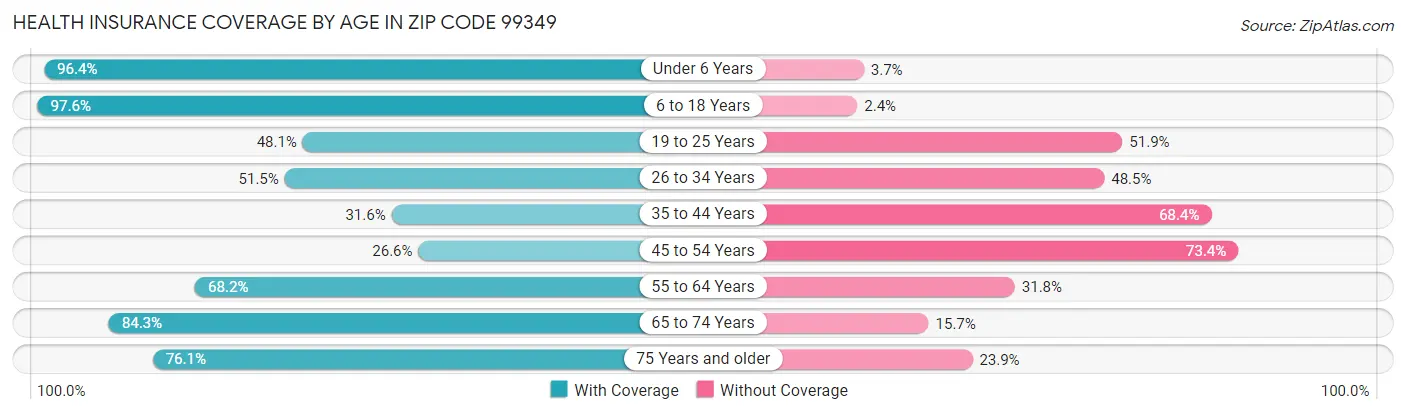 Health Insurance Coverage by Age in Zip Code 99349