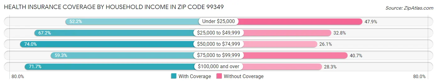 Health Insurance Coverage by Household Income in Zip Code 99349