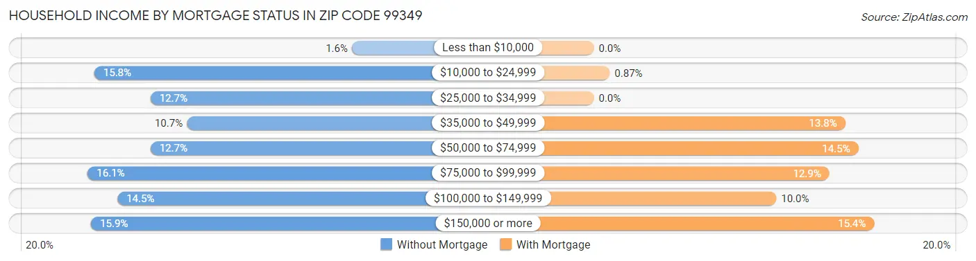 Household Income by Mortgage Status in Zip Code 99349