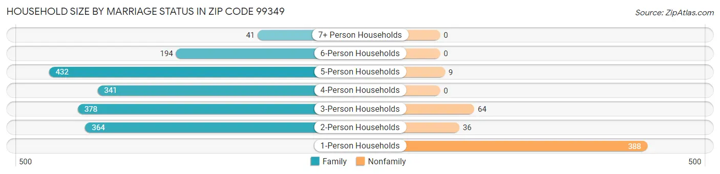Household Size by Marriage Status in Zip Code 99349