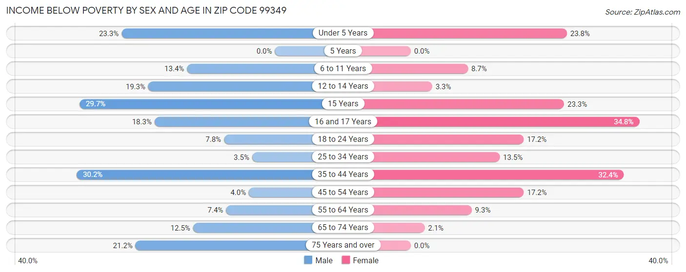 Income Below Poverty by Sex and Age in Zip Code 99349