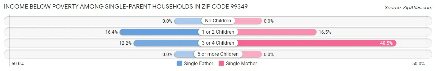 Income Below Poverty Among Single-Parent Households in Zip Code 99349