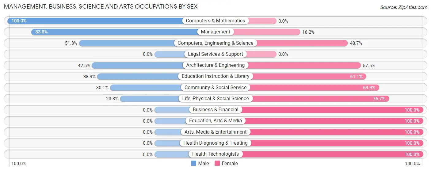 Management, Business, Science and Arts Occupations by Sex in Zip Code 99349