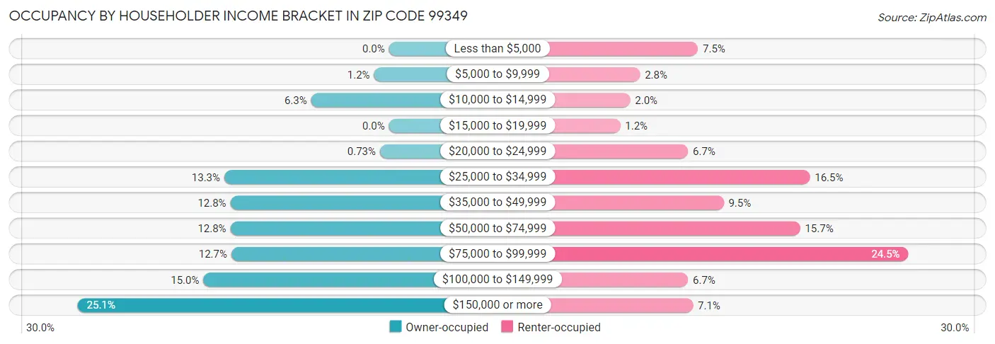 Occupancy by Householder Income Bracket in Zip Code 99349