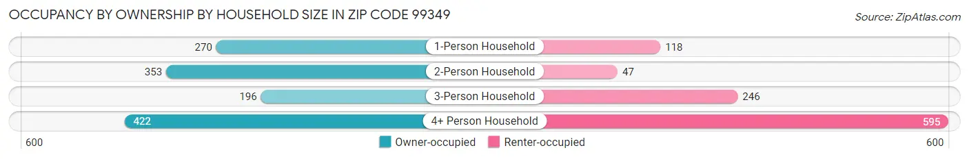 Occupancy by Ownership by Household Size in Zip Code 99349