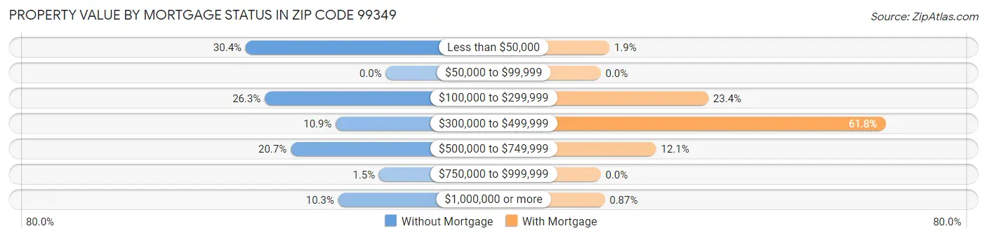 Property Value by Mortgage Status in Zip Code 99349