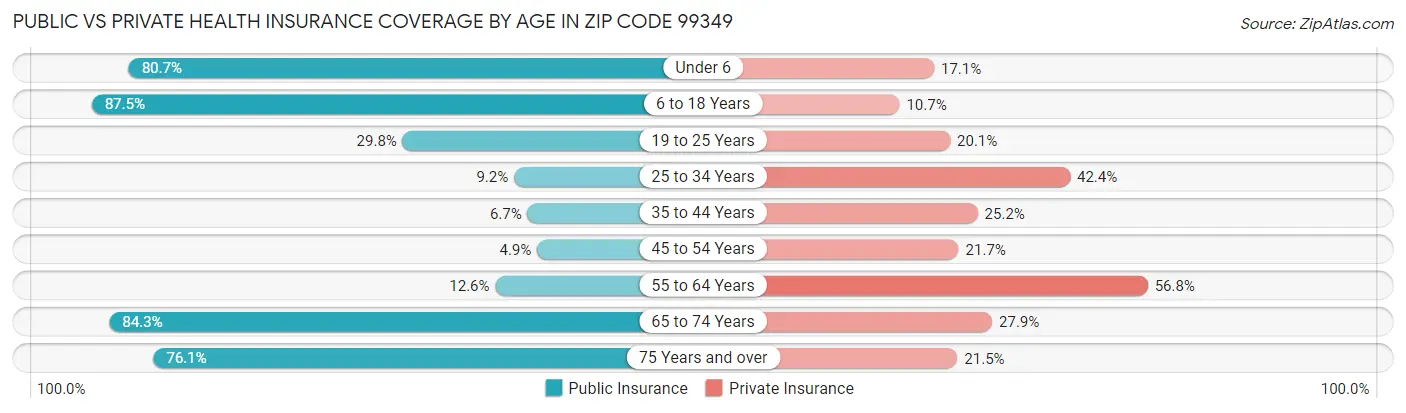 Public vs Private Health Insurance Coverage by Age in Zip Code 99349