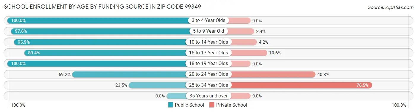 School Enrollment by Age by Funding Source in Zip Code 99349