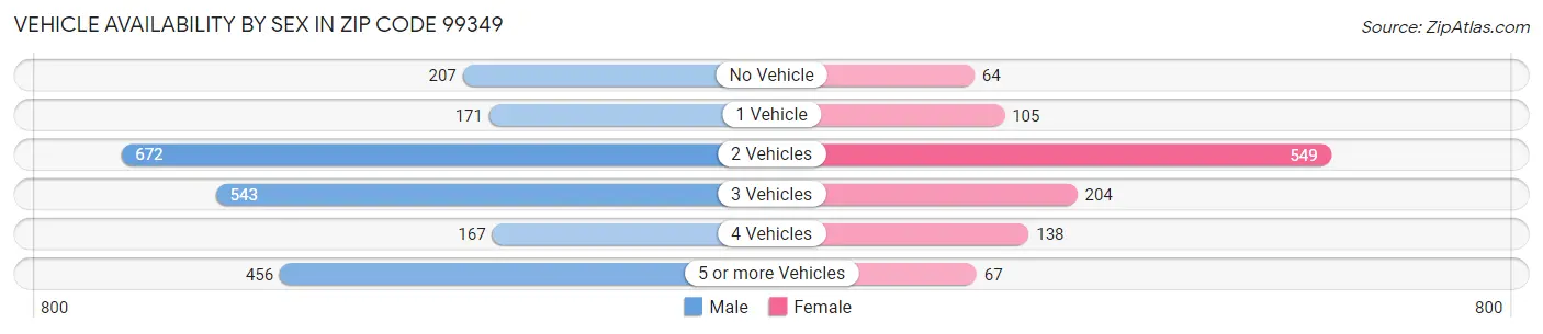 Vehicle Availability by Sex in Zip Code 99349