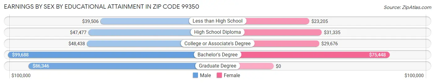 Earnings by Sex by Educational Attainment in Zip Code 99350