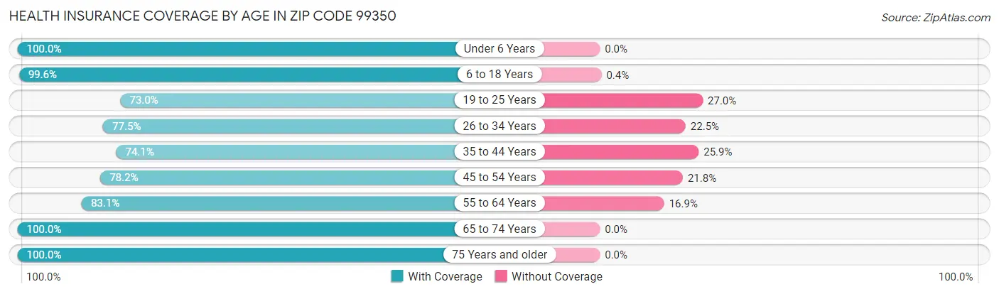 Health Insurance Coverage by Age in Zip Code 99350