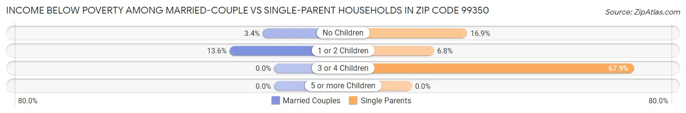 Income Below Poverty Among Married-Couple vs Single-Parent Households in Zip Code 99350