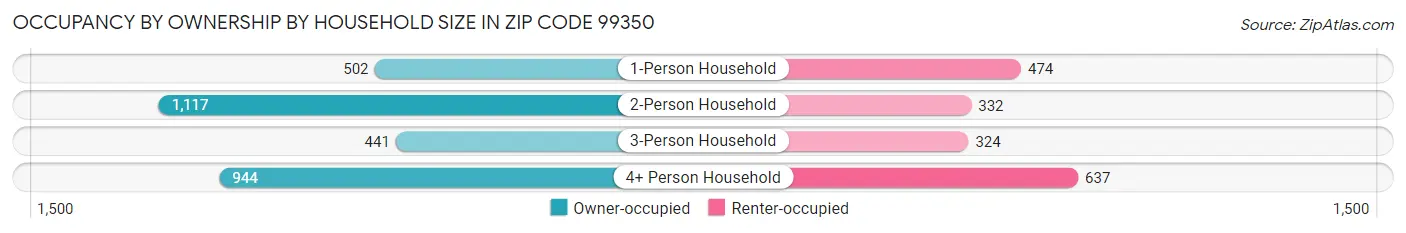 Occupancy by Ownership by Household Size in Zip Code 99350