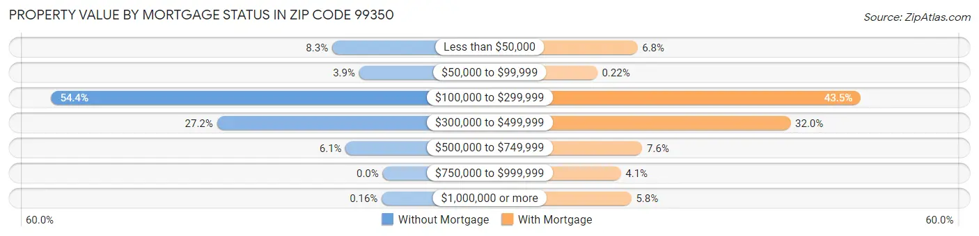 Property Value by Mortgage Status in Zip Code 99350