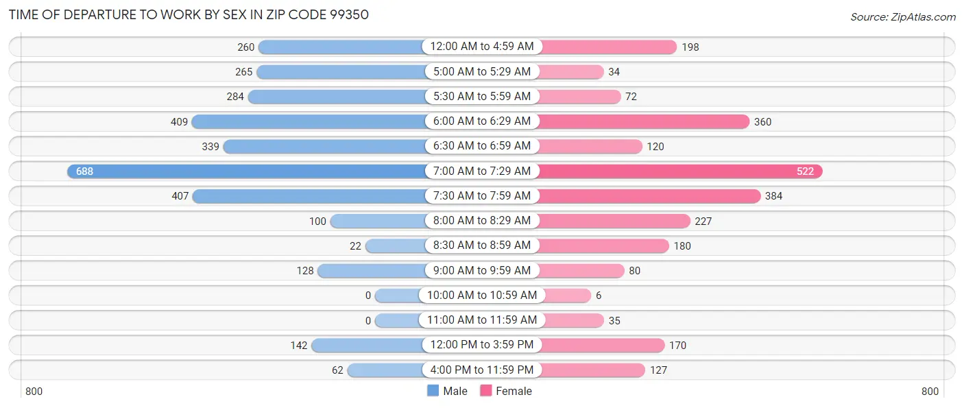 Time of Departure to Work by Sex in Zip Code 99350
