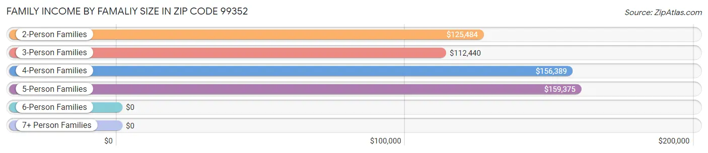 Family Income by Famaliy Size in Zip Code 99352