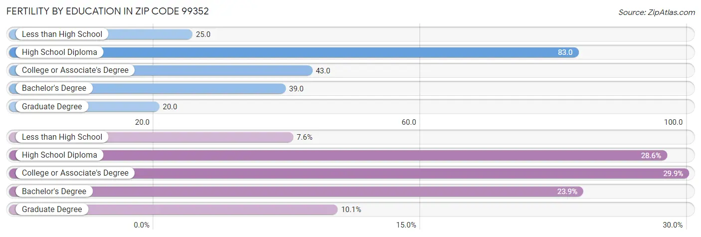 Female Fertility by Education Attainment in Zip Code 99352