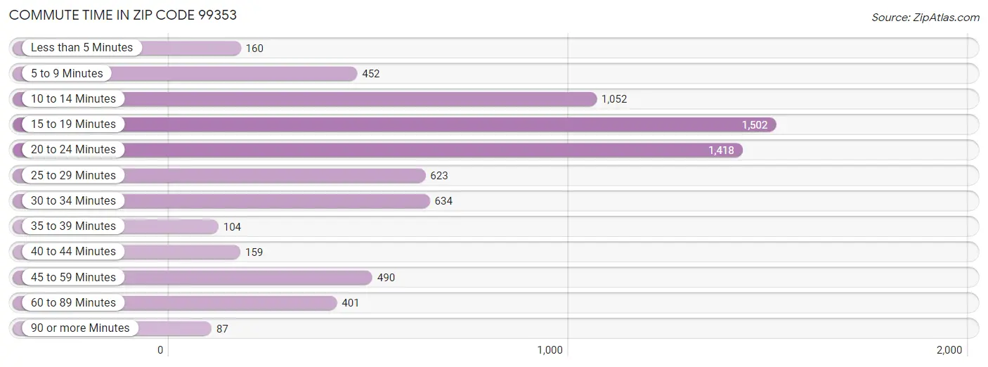 Commute Time in Zip Code 99353