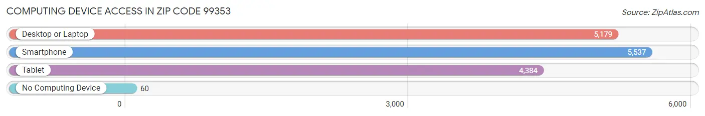 Computing Device Access in Zip Code 99353