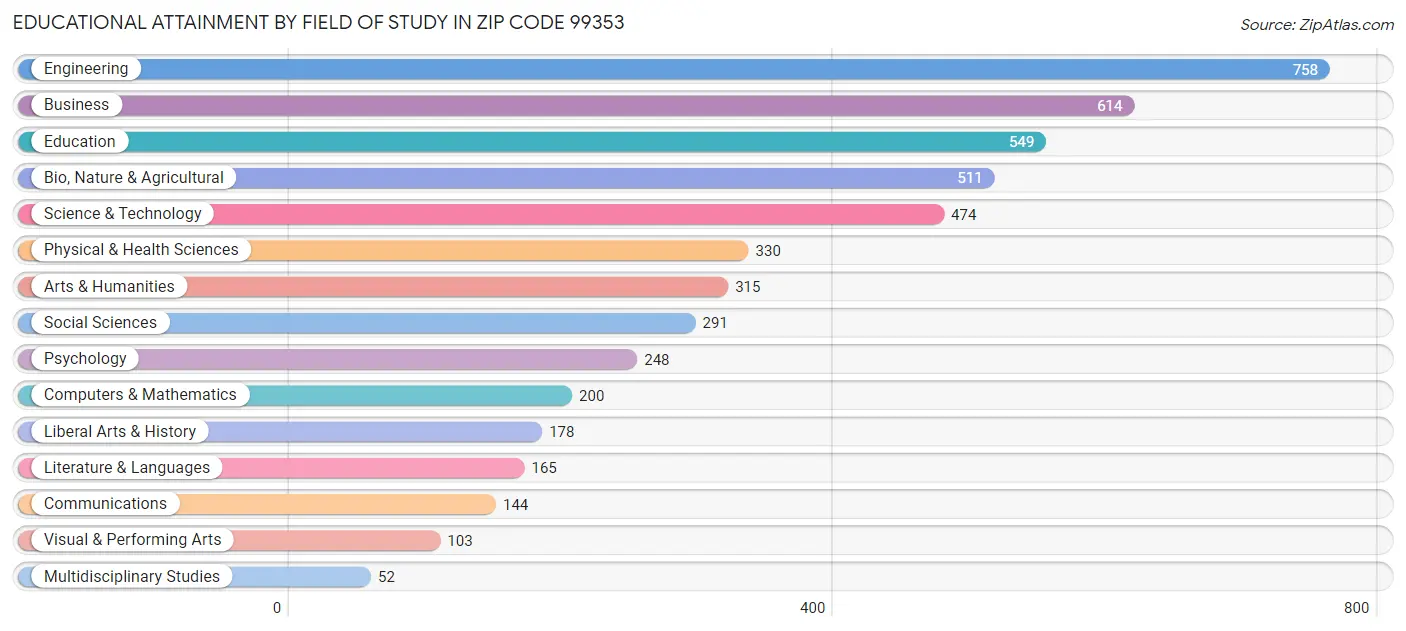 Educational Attainment by Field of Study in Zip Code 99353