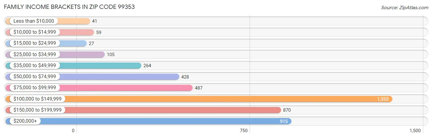 Family Income Brackets in Zip Code 99353