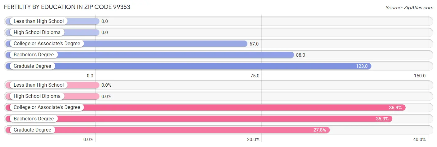 Female Fertility by Education Attainment in Zip Code 99353