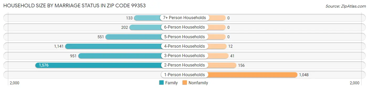 Household Size by Marriage Status in Zip Code 99353