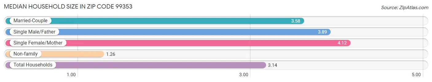 Median Household Size in Zip Code 99353