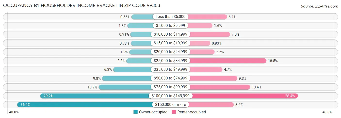 Occupancy by Householder Income Bracket in Zip Code 99353