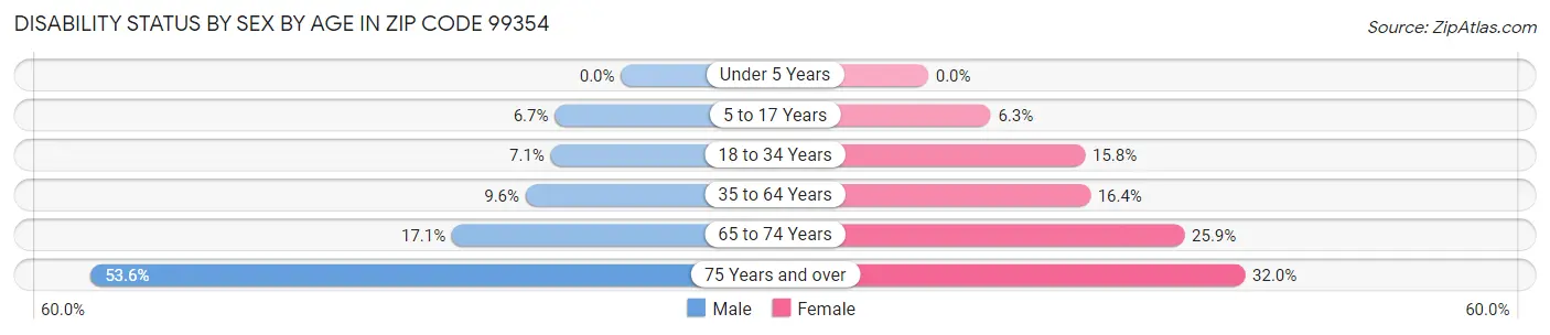 Disability Status by Sex by Age in Zip Code 99354