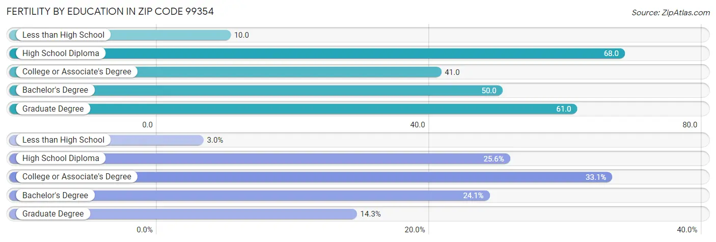 Female Fertility by Education Attainment in Zip Code 99354