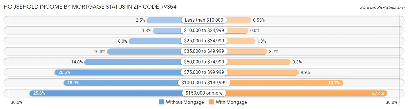Household Income by Mortgage Status in Zip Code 99354