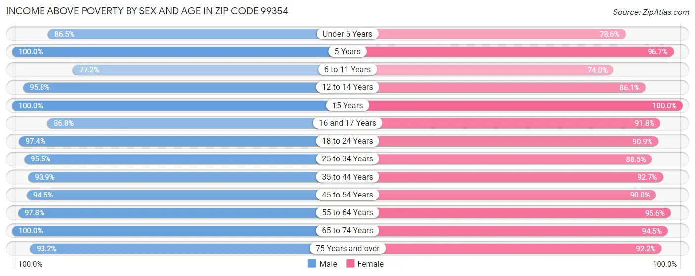 Income Above Poverty by Sex and Age in Zip Code 99354