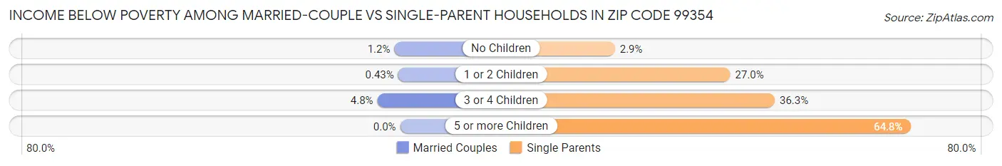 Income Below Poverty Among Married-Couple vs Single-Parent Households in Zip Code 99354