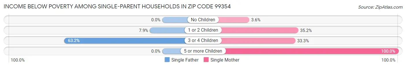 Income Below Poverty Among Single-Parent Households in Zip Code 99354