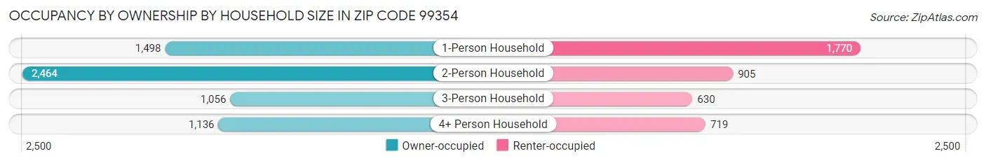 Occupancy by Ownership by Household Size in Zip Code 99354