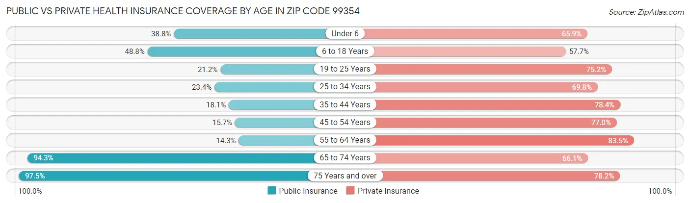 Public vs Private Health Insurance Coverage by Age in Zip Code 99354