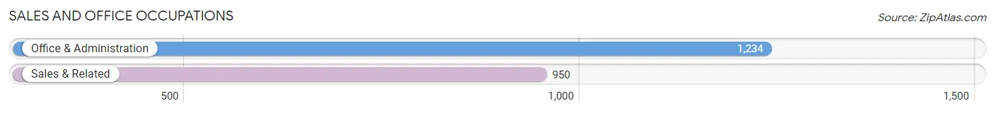 Sales and Office Occupations in Zip Code 99354