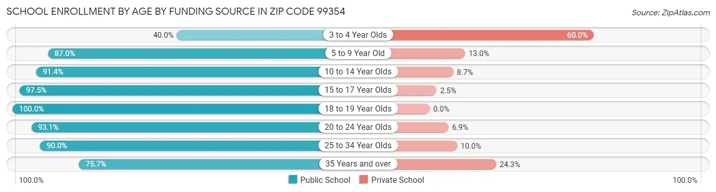 School Enrollment by Age by Funding Source in Zip Code 99354